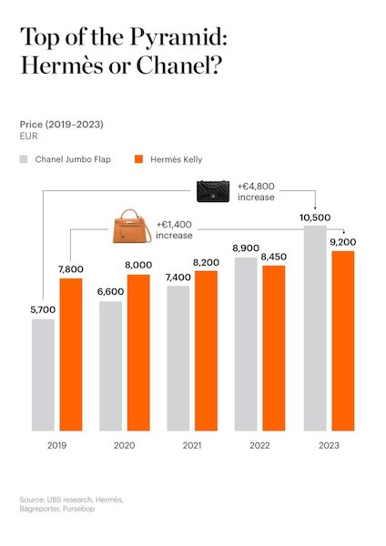 hermes-vs.-chanel-the-ultimate-comparison-of-luxury-fashion-brands-4.-price-range-and-acessibilty